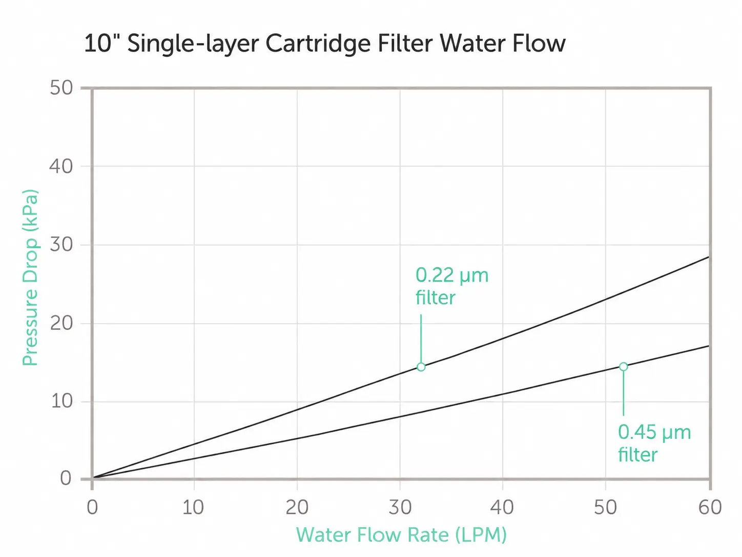 Cartridge Filter Water Flow 10 inch