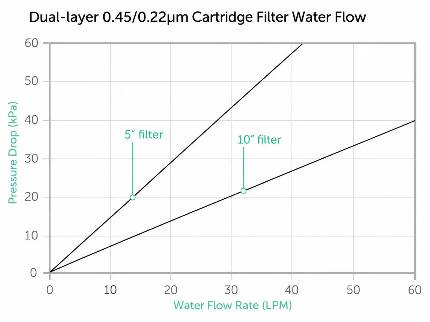 Cartridge Filter Water Flow chart double layers